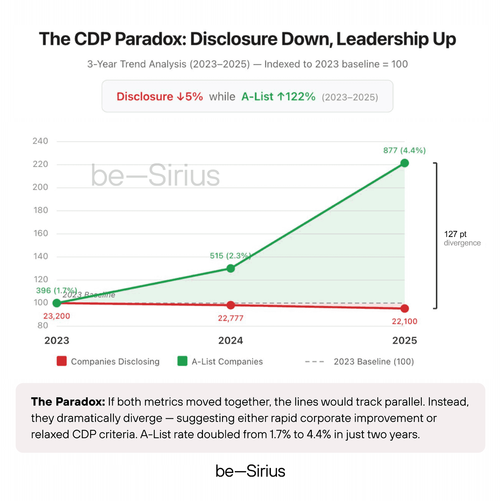 The CDP Paradox — Disclosure down 5% while A-List up 122% (2023 to 2025)