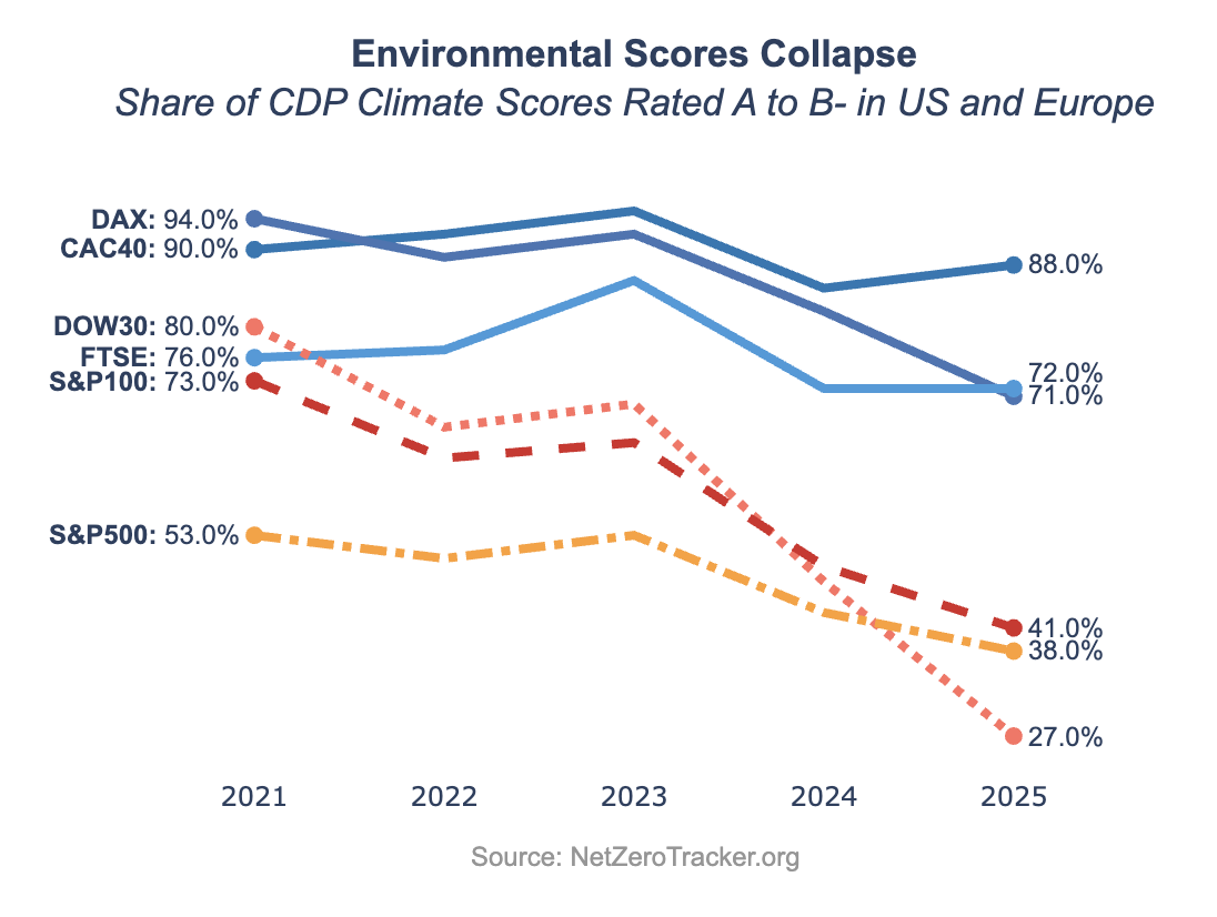 Environmental Scores Collapse — Share of CDP Climate Scores Rated A to B- in US and Europe, 2021 to 2025