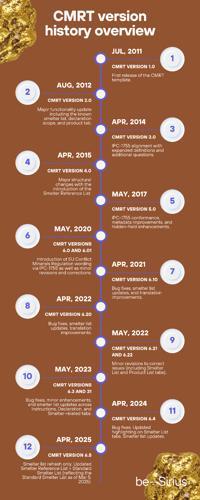 CMRT version history overview timeline