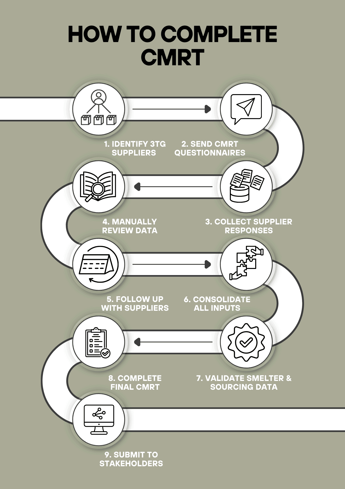 Traditional workflow: how to prepare your CMRT form — 9-step process diagram