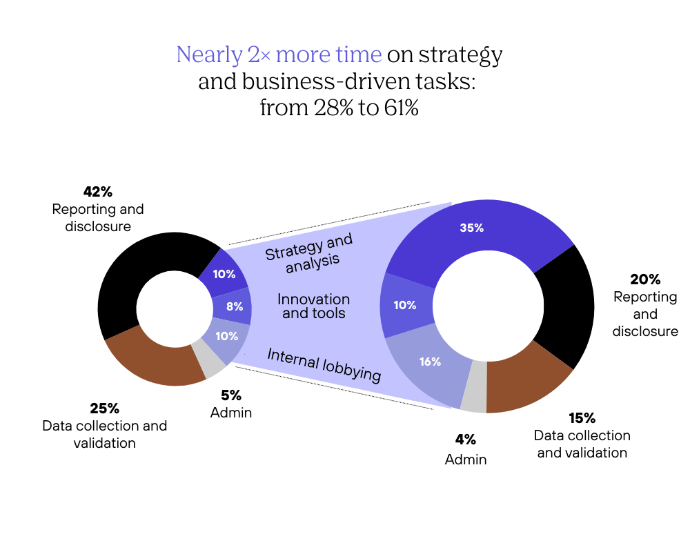 Nearly 2× more time on strategy and business-driven tasks: from 28% to 61% — comparison pie charts
