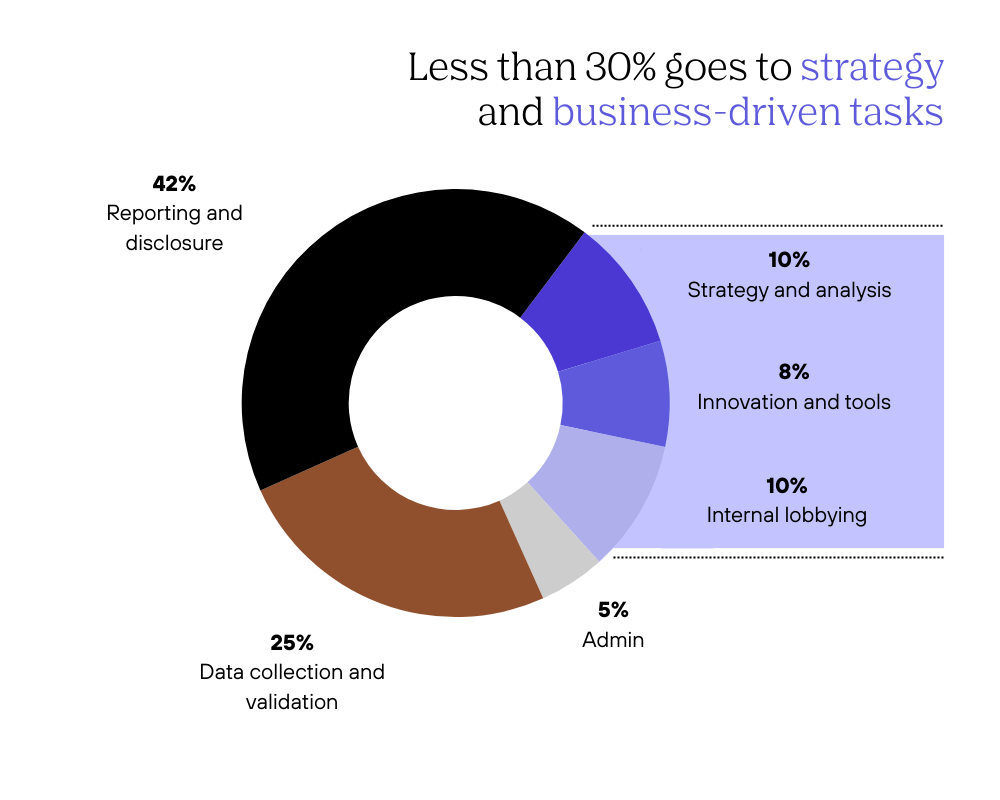 Less than 30% goes to strategy and business-driven tasks — pie chart showing 42% Reporting and disclosure, 25% Data collection and validation, 10% Strategy and analysis, 10% Internal lobbying, 8% Innovation and tools, 5% Admin